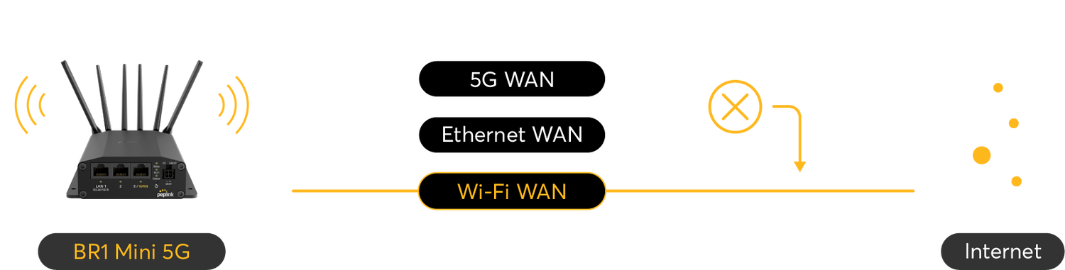 Peplink MAX BR1 Mini 5G
