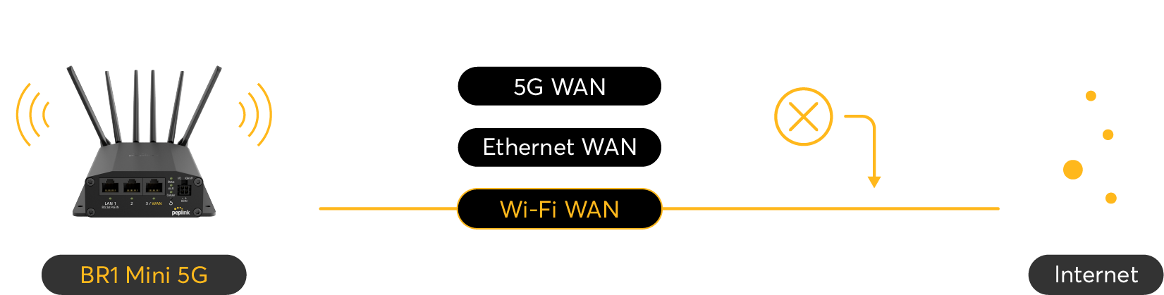 Peplink MAX BR1 Mini 5G